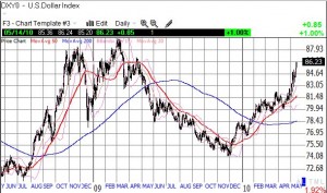 The dollar surges toward multi-year highs