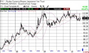 The yen looks ready to resume its uptrend against the U.S. dollar