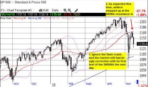 It is too easy to ignore the flash crash as an aberration, but the proceeding selling has been strong and convincing