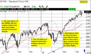 The rally struggles for over 4 months before the (low-volume) melt-up to new 52-week highs