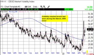 The VIX has covered a LOT of lost ground in a very short time