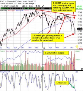 Strong case for a bounce in EWZ, but a downtrend is underway