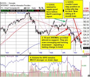 GOOG appears headed for a down year