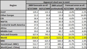 worldsteel's early growth estimates dominated by forecast error