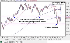 The Australian dollar attempts to form support after a vicious sell-off