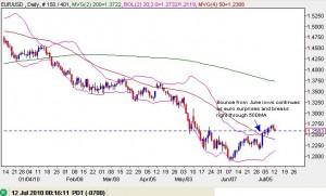 Euro's bounce from June lows continues