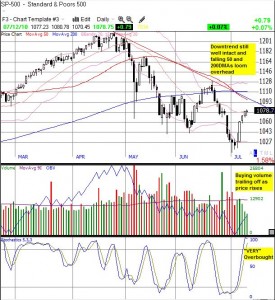 S&P 500 swings to a bearish set-up