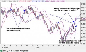 The bullish pound looks ready for a rest