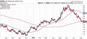 The U.S. dollar breaks down below its 200DMA