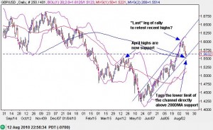 British pound tags mutliple lines of support