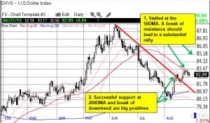 Dollar tries to break resistance at the 50DMA