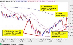 Euro appears poised for further losses versus the U.S. dollar