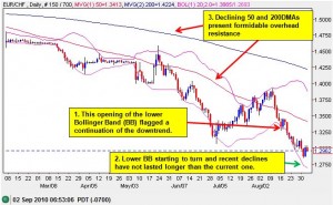 The franc continues to beat up on the euro