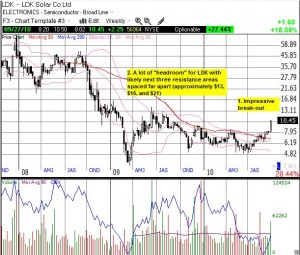 LDK soars and looks to go higher still