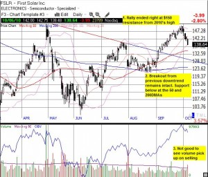 First Solar retraces September's impressive gainsc