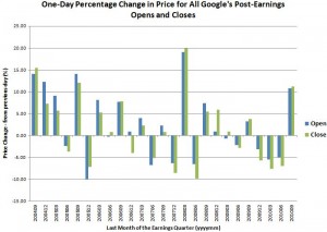 Google's latest post-earnings performance made a dramatic improvement