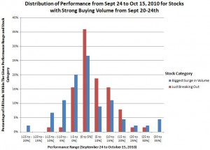 Strong buying volume has translated into good relative performance