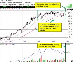 A strong post-earnings breakout for Jinko Solar