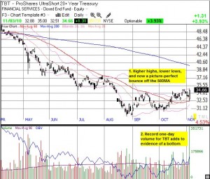 Strong buying day adds to evidence of a bottom