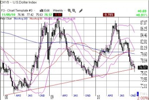 Weekly chart shows the dollar broke below old trend line and bounced back
