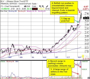 Silver gets tipsy after a parabolic move higher