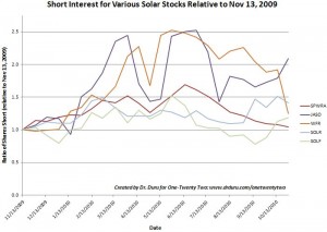 Only five solar stocks have experience year-over-year gains in short interest
