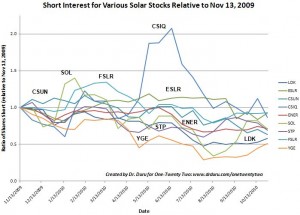 Are shorts losing interest in solar stocks?