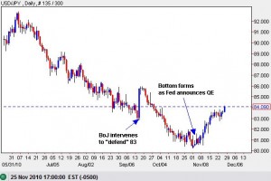 The dollar regains lost ground against the yen