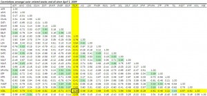 FSLR has had a negative correlation with oil since April, 2009