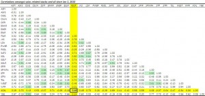 Even just over the past year, FSLR only has a weak correlation to oil