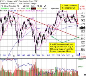 EWZ has broken down and could be headed toward another 20% correction