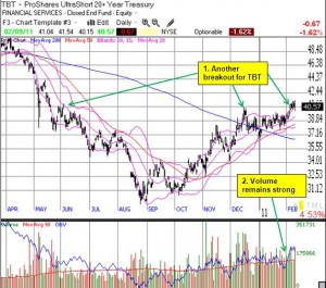 The latest breakout for TBT may have signaled another coming rally