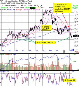 TIP is breaking down but could find some support at current levels