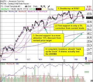 A potential double-top in AMZN means only lower prices can provide a good bullish opportunity