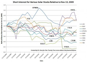 Shorts recently lost interest in FSLR and CSUN