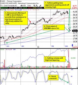 Finisar (FNSR) retests the 200DMA