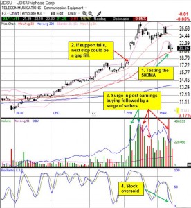 JDSU tests its 50DMA