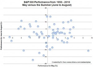 The summer tends to produce positive returns on the S&P 500