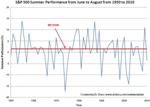 The pattern of summer performance has changed over the decades