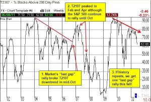 If recent history repeats itself, T2107 is flashing a major warning sign for 2012