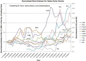 Short interest has largely soared in most of these solar stocks