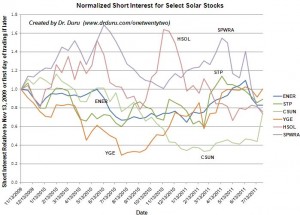 These solar stocks demonstrate how selective shorts have been in maintaining bets against solar