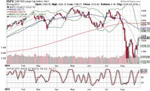 S&P 500 now has overbought stochastics