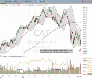 Caterpillar takes a deep plunge and warns of futher losses to come