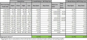 Summary of Results from Trading Amazon.com the Day After Reported Earnings