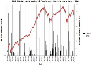 S&P 500 Versus Duration of Overbought Periods Since Sept, 1986