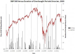 S&P 500 Versus Duration of Overbought Periods Since Jan, 2003