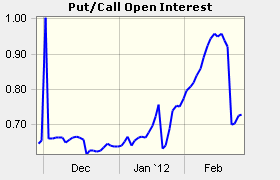 Puts (versus calls) soared into mid-February and topped with Apple's top in price