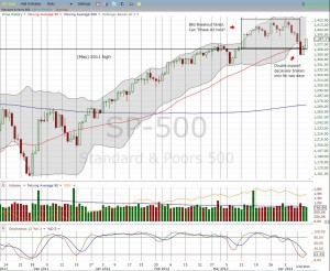 The S&P 500 re-enters bullish territory