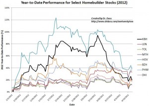 KB Home drops to the middle of the pack amongst homebuilders